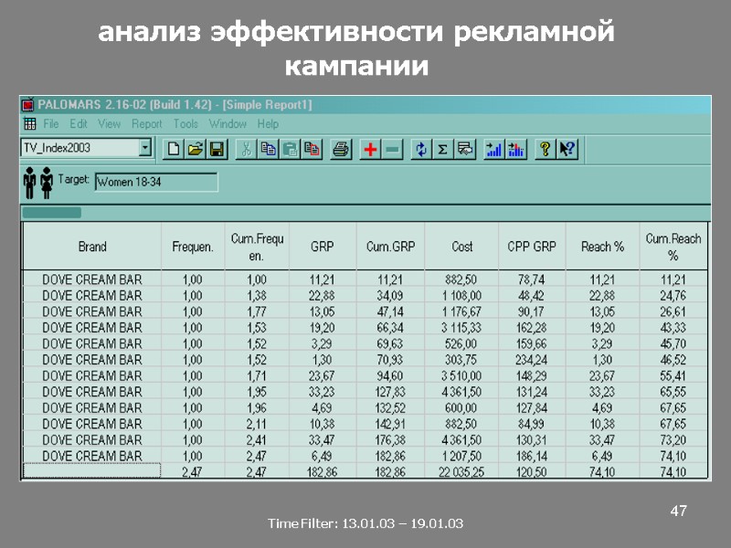 47 анализ эффективности рекламной кампании Time Filter: 13.01.03 – 19.01.03